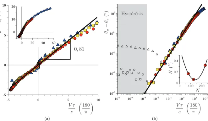Figure 2.8 – Dynamiques de l’angle de contact microscopique du d´ecane sur des pseudo-brosses de polym`eres de tailles N = 79 (carr´es jaunes), 126 (cercles rouges) &amp; 232 (triangles bleus), en coordonn´ees r´eduites