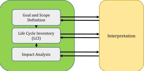 Figure 2-1 Framework (four phases) of  LCA study  