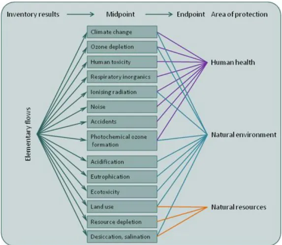 Figure 2-2  Impact categories for characterisation modelling at midpoint and endpoint (Areas of  Protection) levels (Michael Hauschild et al., 2009b) 