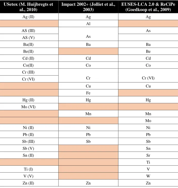 Table 2-1 Available CFs of metals from different LCIA models 