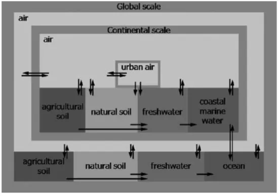 Figure 2-3  Different compartments in the USEtox model (Rosenbaum et al., 2008) 
