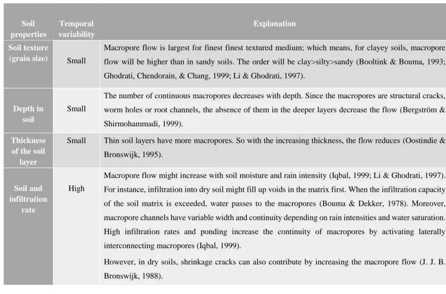 Table 2-2  Dependency of macropore flow on soil properties: adopted from (Hellweg et al., 2005)  Soil  properties  Temporal  variability  Explanation   Soil texture 