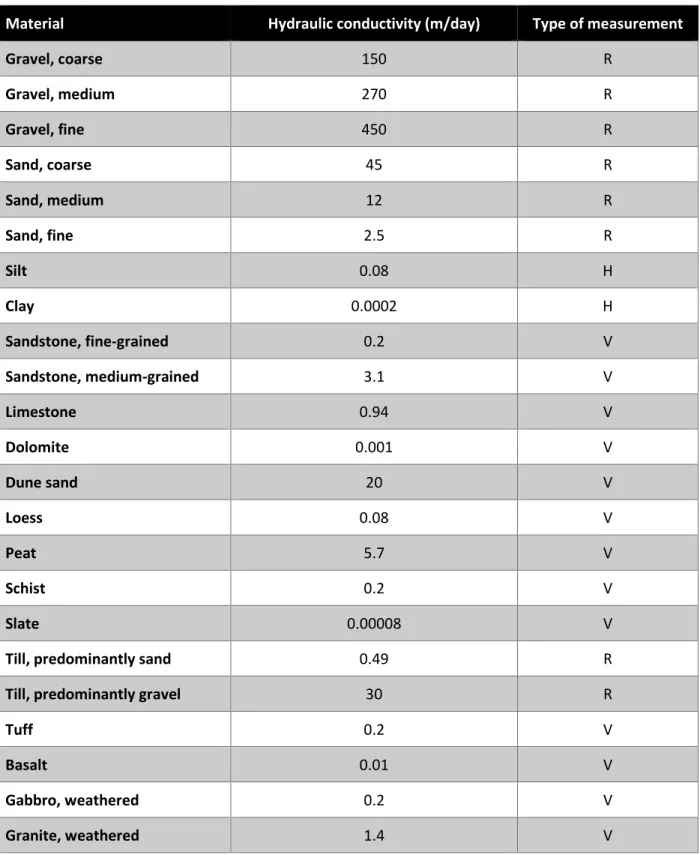 Table 2-4 Representative values of hydraulic conductivity. Source: Morris and Johnson (1967),  Todd and Mays (2005) 