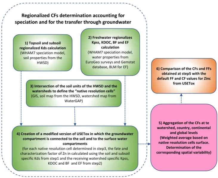 Figure 4-1 General methodological steps followed for this study 