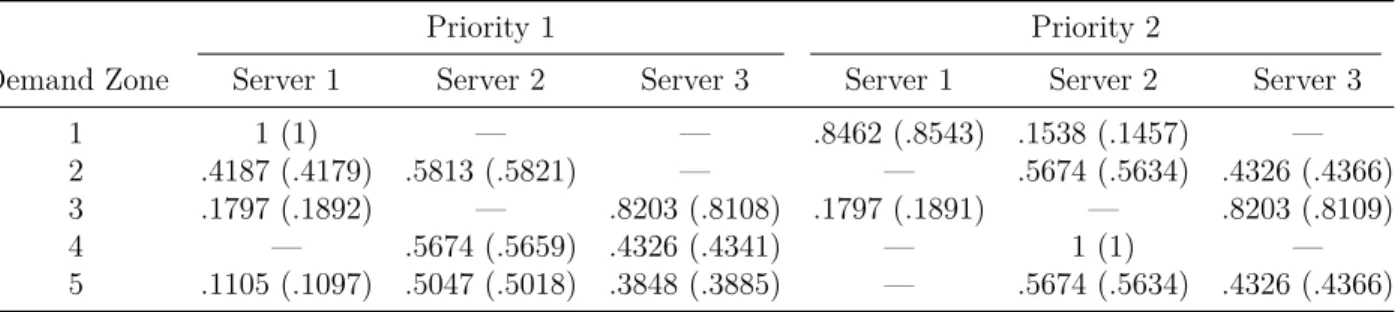 Table 4.2 Comparison of immediate dispatch rates estimated by the model and simulation (in parentheses).