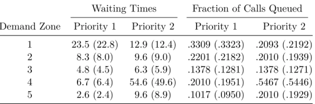 Table 4.4 Comparison of average waiting times (in minutes) and fractions of calls queued estimated by the model and simulation (in parentheses) for the system with queues.