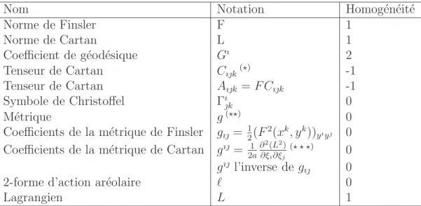 Tableau 1 — Tableau pr´ecisant les degr´es d’homog´en´eit´e de certaines fonctions.