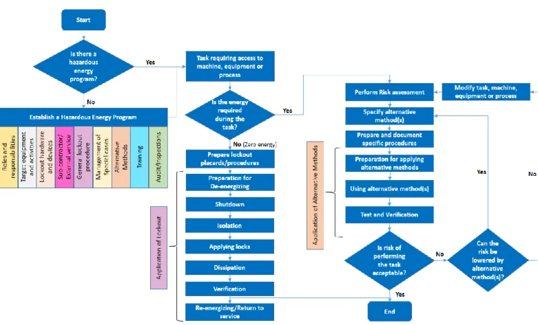 Figure  2-1 Control  of  hazardous  energies:  lockout  and  alternative  methods  (adapted  from  the  standard  ANSI/ASSE Z244.1 (2016)) 