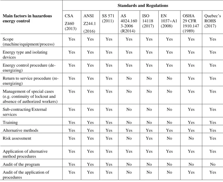 Table 2-1 Control of hazardous energies in standards and regulations (adapted from Chinniah et al