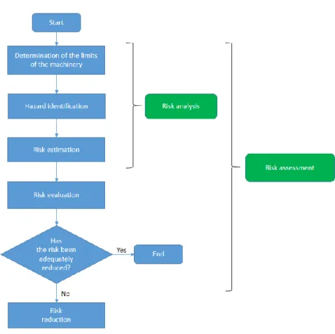 Figure 2-3 Risk assessment and reduction process according to the standard ISO 12100  (2010) 
