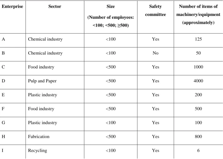 Table 4-2  General information of thirteen organizations in the study 