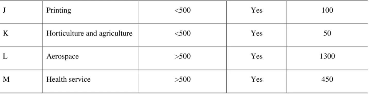 Table 4-2  General information of thirteen organizations in the study (cont.) 