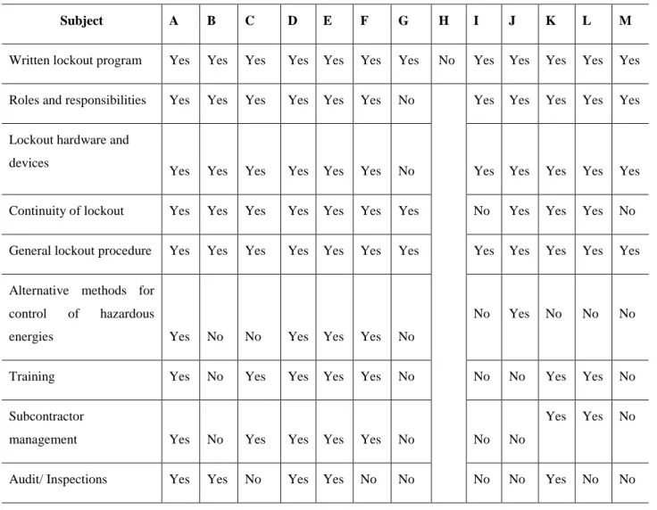 Table 4-4  Summary of elements found in general lockout programs  