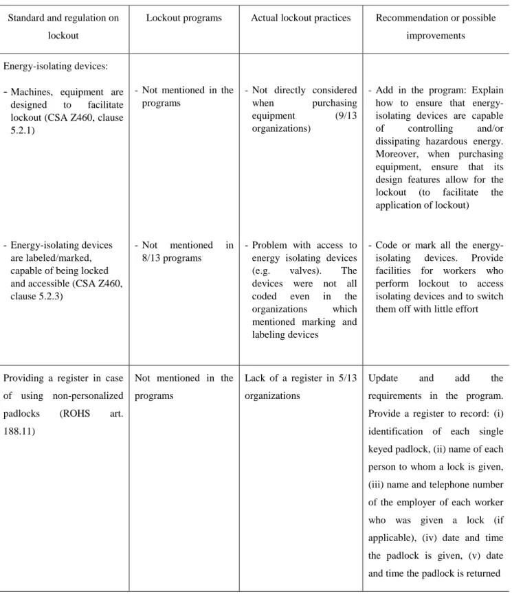 Table 4-5 Shortcomings observed and possible improvements concerning target equipment, lockout  devices and hardware  