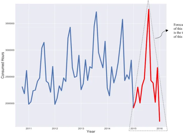 Figure 1-2: Example trend of consumed hours during a year in regular service of Communauto  operation