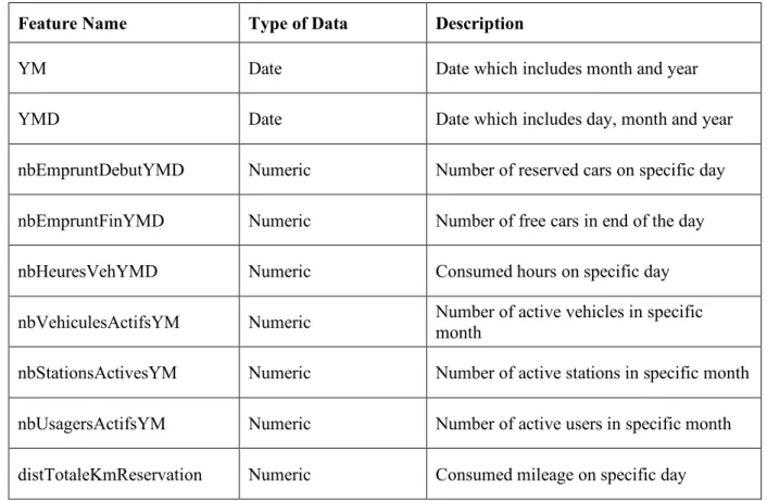 Table 3-1: Description of Communauto dataset 