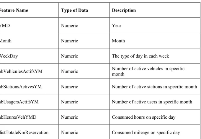 Table 3-2: Description of the most relevant variables of Communauto dataset 
