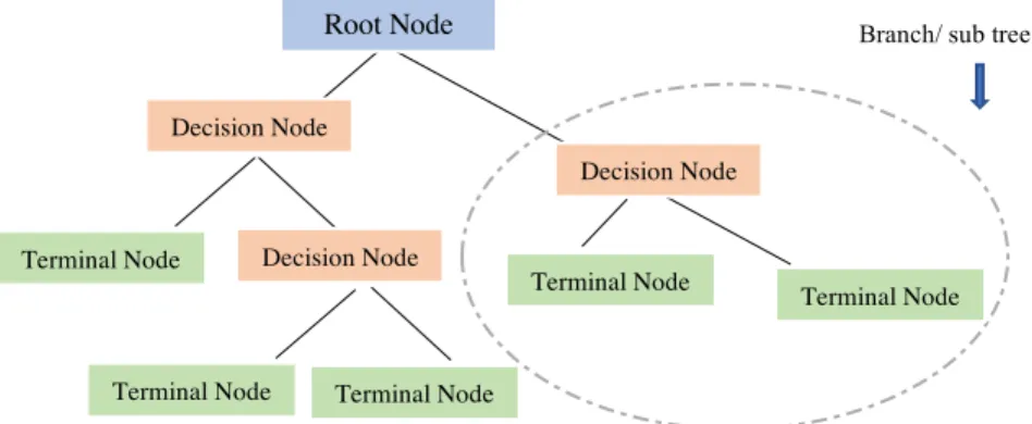 Figure 3-2: A recursive partitioning tree 