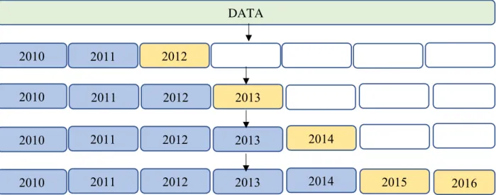 Figure 4-2: Split data to four folds as training and test sets. DATA 