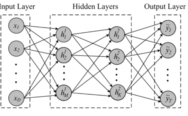 Figure 4.1 Structure of a two-layer feed-forward neural network