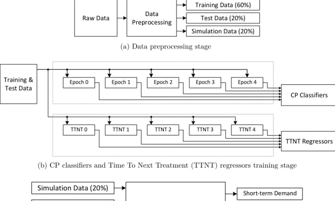 Figure 4.2 General framework of the proposed hybrid predictive tool