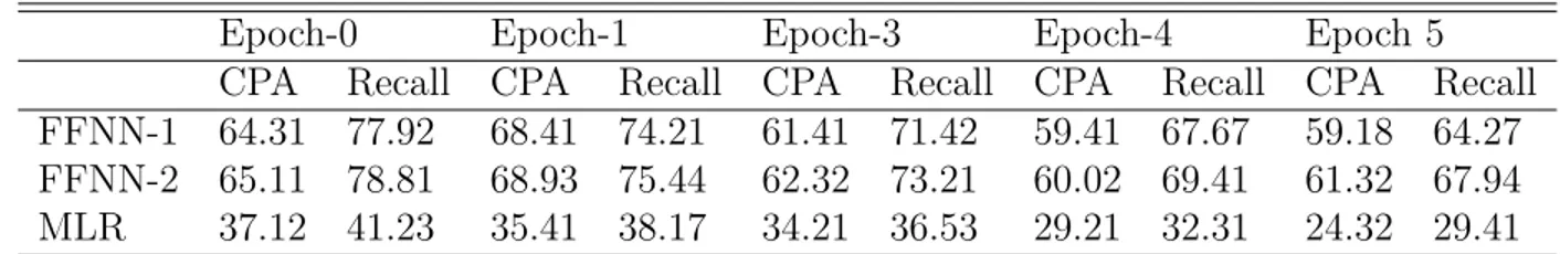 Table 4.2 presents the performance of our feed-forward neural networks: FFNN-1 (using one hidden layer) and FFNN-2 (using two hidden layers) classifiers, compared to their counterpart multinational logistic regression (MLR) classifiers