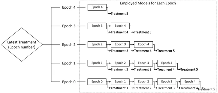 Figure 4.4 Agent-based demand forecast simulation