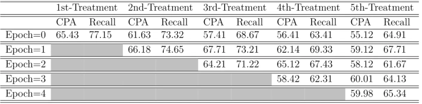 Table 4.4 presents the performance of the classifiers in predicting the complete sequence of the CP of patients, averaged over the 12 periods