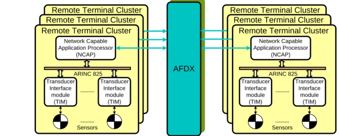 Figure 1.2: System architecture of avionics data network in AVIO402 project 