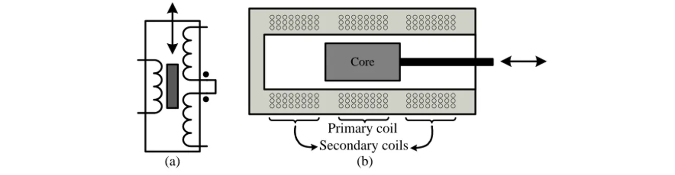 Figure 1.5: (a) LVDT electrical diagram (b) LVDT physical cross section 