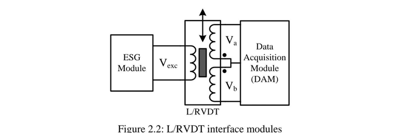 Figure 2.2: L/RVDT interface modules 