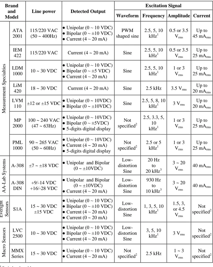 Table 2.1: Specifications of commercial L/RVDT signal conditioners 