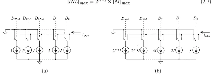 Figure 2.7: Current steering DAC (a) Thermometer code, (b) Binary-weighted code [47] 