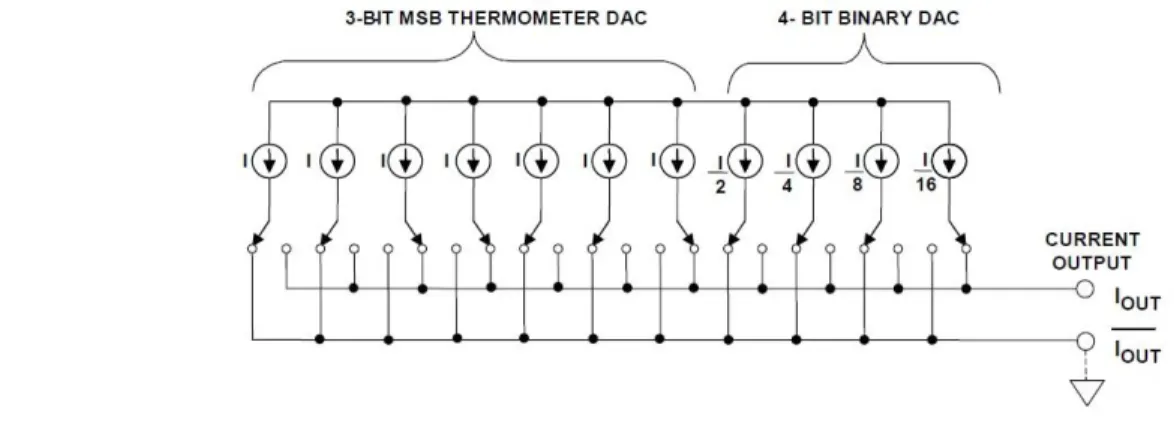Figure 2.8: Segmented current steering DAC [49] 