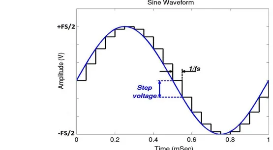 Figure 3.4: Ideal 1 kHz sine wave versus reconstructed output signal of DAC 