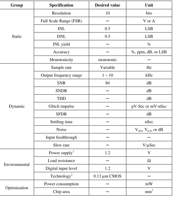 Table 3.3: Most important specifications of CSDACs with desired values in this work 