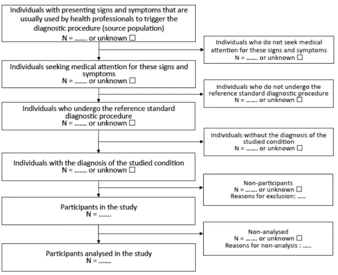 Figure 9. Diagramme de flux proposé pour détailler le processus de sélection des participants 
