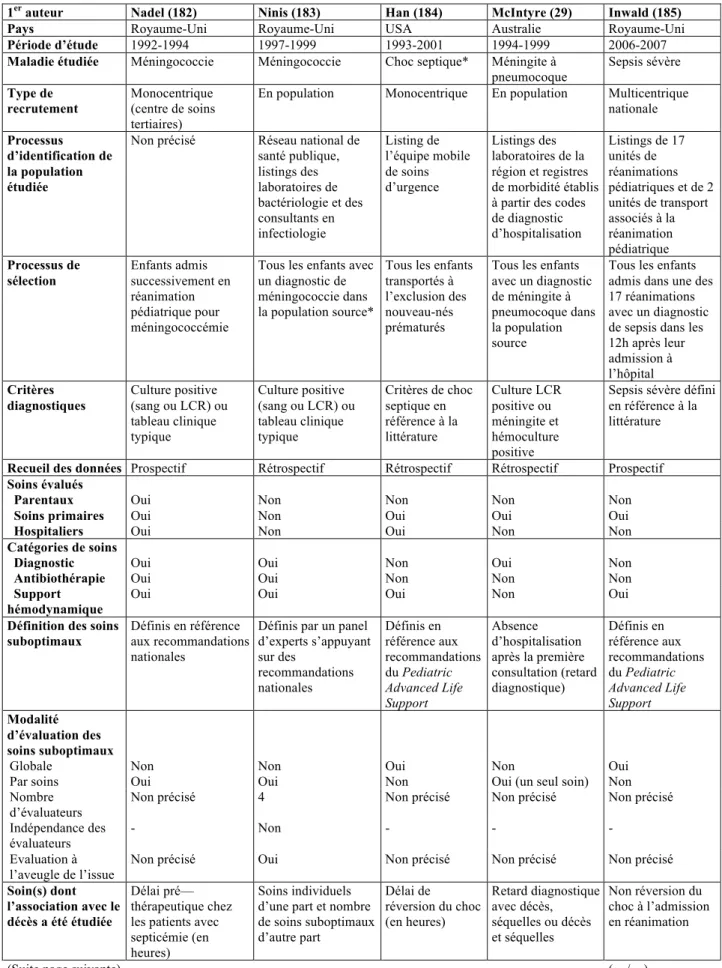 Tableau  7.  Résumé  des  éléments  méthodologiques  et  des  principaux  résultats  des  études 