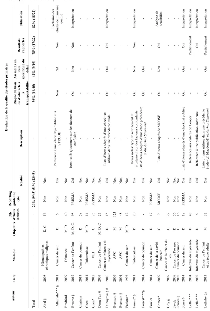 Tableau 3 .  Description  des  45  revues  systématiques  incluses  et  des  outils  utilisés  pour  l’évaluation 