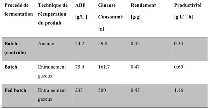 Tableau 1: Production d’ABE dans un procédé de fermentation avec système de récupération du  produit intégré en utilisant C
