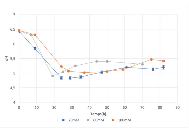 Figure 12 : Évolution du pH dans le milieu de culture au cours du temps pour les trois cultures de  C