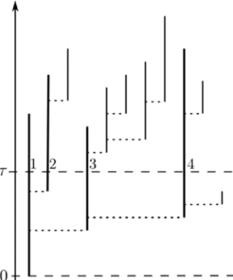 Figure 1 – A splitting tree : the vertical axis indicates time ; the horizontal axis has no meaning, but the dotted horizontal lines show filiation