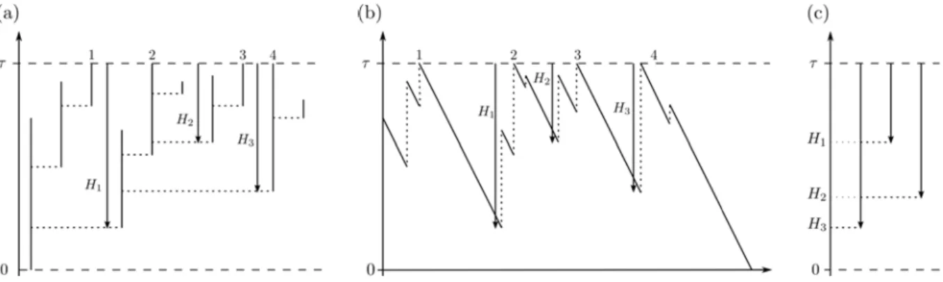 Figure 3 – A (truncated) splitting tree (a) with Ξ τ = 4 individuals alive at level τ , the cor-
