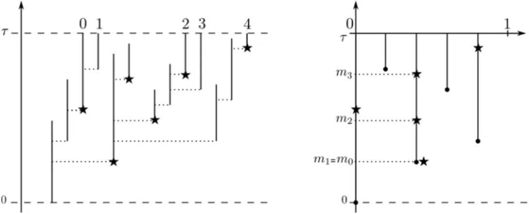 Figure 7 – A marked splitting tree truncated up to level τ with 5 extant individuals, and the associated marked coalescent point process (including individual 0, contrary to the definition of Σ n )