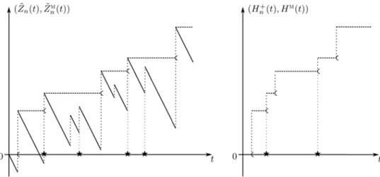 Figure 8 – A path of ( ˜ Z n , ˜ Z n m ), and in dotted line, the past supremum (sup 0 ≤s≤t Z ˜ n (s)) t≥0 of