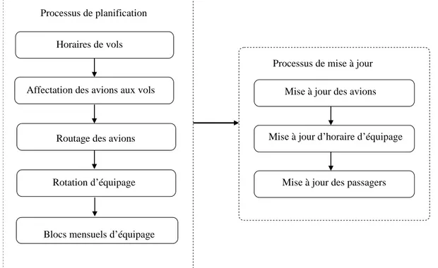Figure 1.1 Schéma du processus de décision en transport aérien