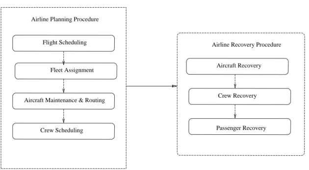 Figure 4.1 Airline decision process