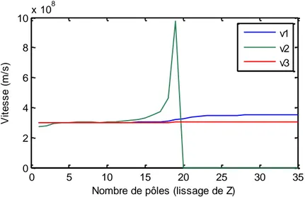 Figure 2-11: Vitesses modales en fonction du nombre de pôle de Z (ligne) avec conditionnement 