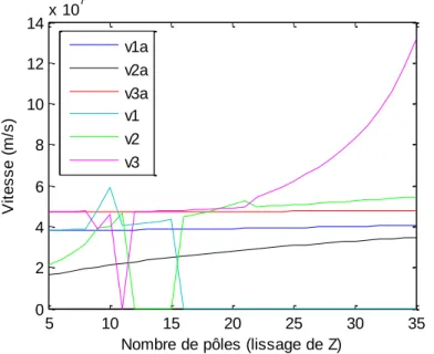 Figure 2-20: Comparaison des vitesses modales avec conditionnement (câble1c), tous les pôles  (1,2,3) et sans le pôle haute-fréquence (1a,2a,3a) 