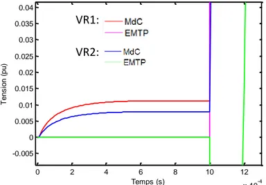 Figure 3-4: Zoom sur les premiers pas de temps, simulation des tensions, cas de ligne (300km, 20  pôles, Δt=10µs) 